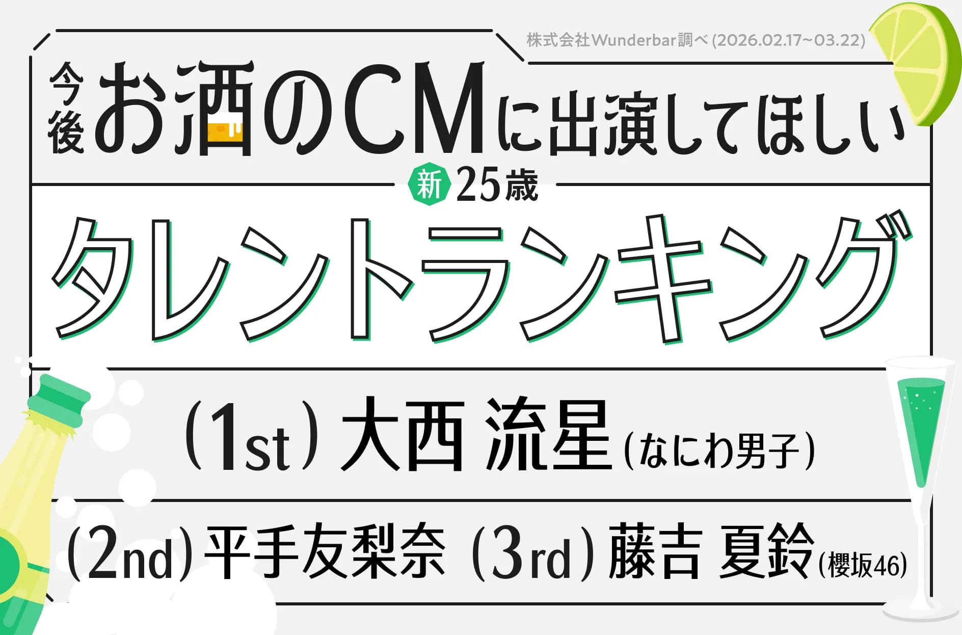 大西流星・櫻坂46・目黒蓮、今後お酒の広告に出演してほしいタレント&最も好印象なCMランキング