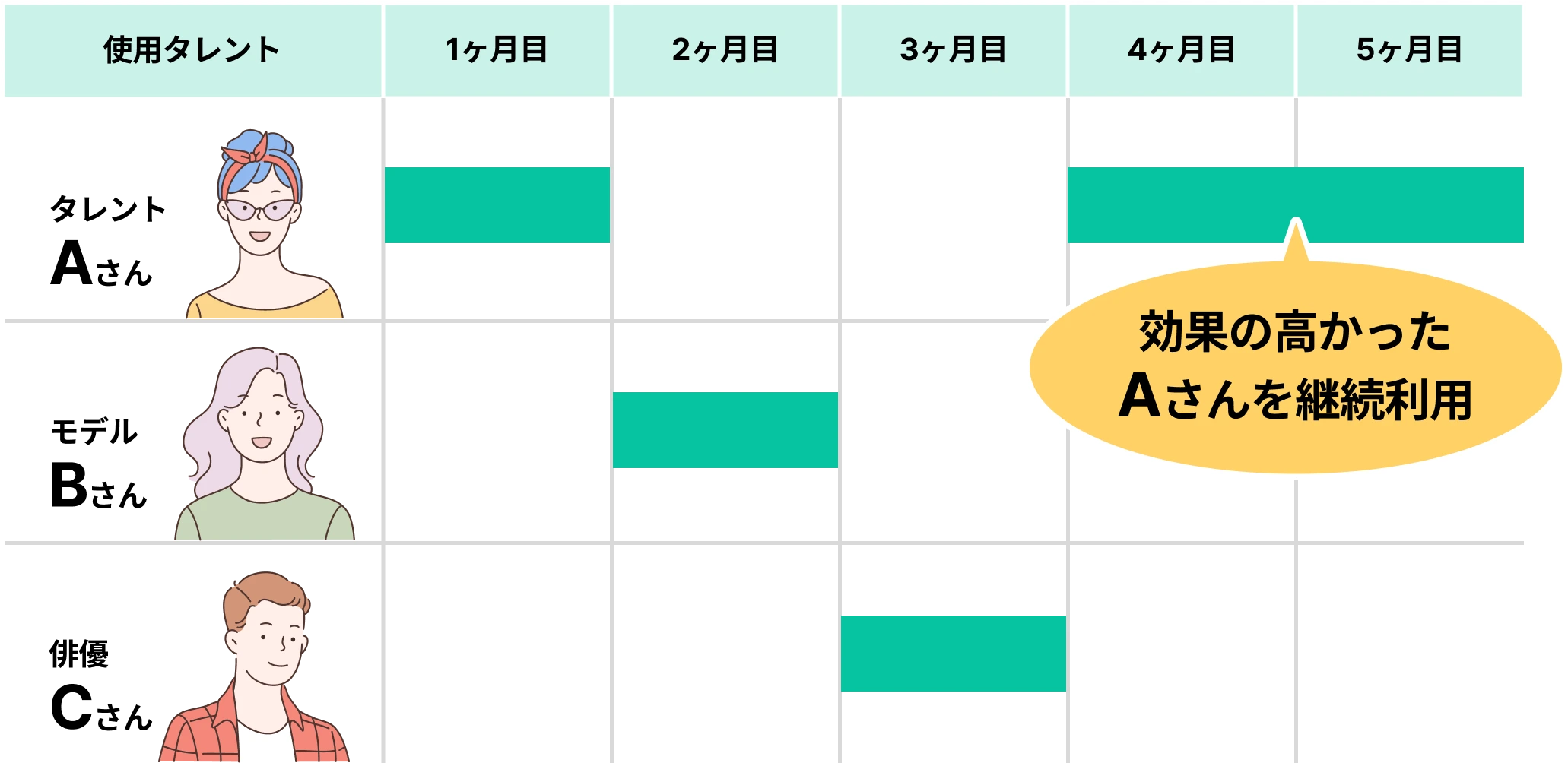 柔軟なタレント活用