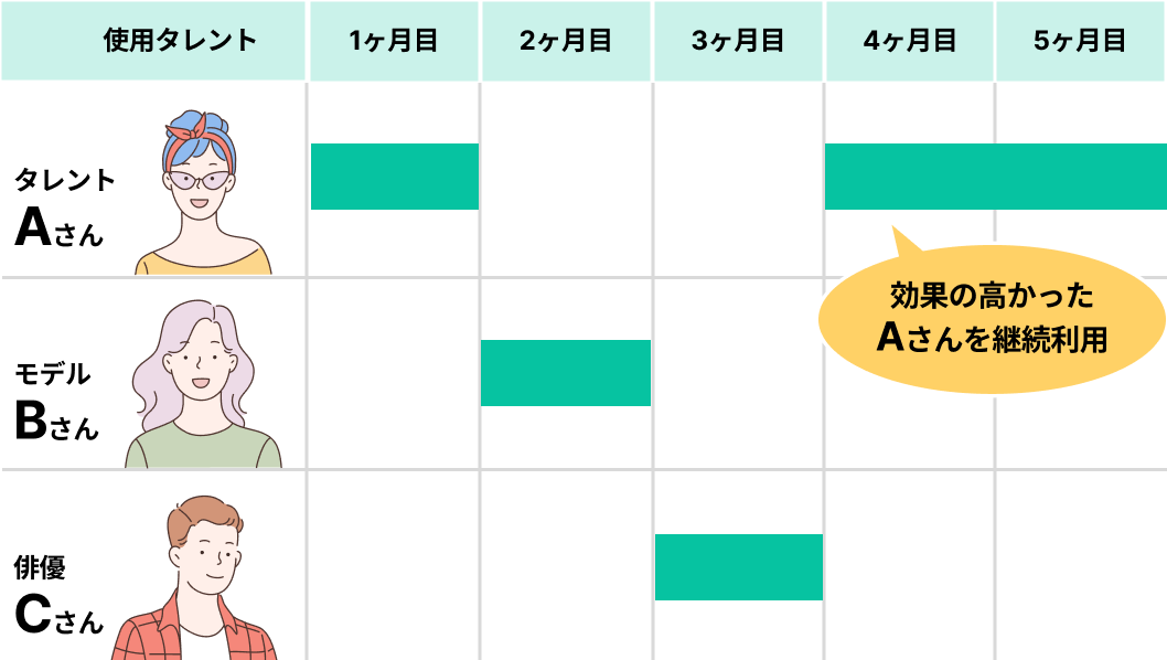 柔軟なタレント活用