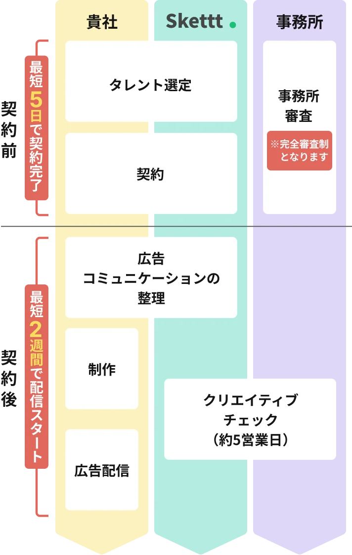 契約〜導入後の流れ