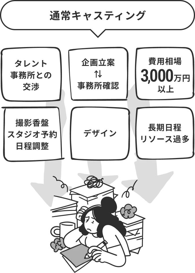 通常キャスティング