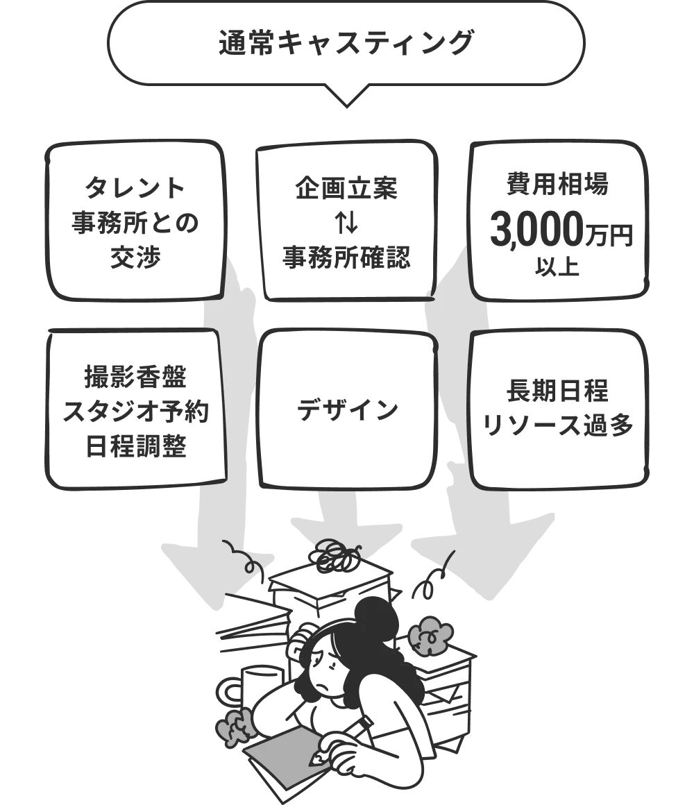 通常キャスティング